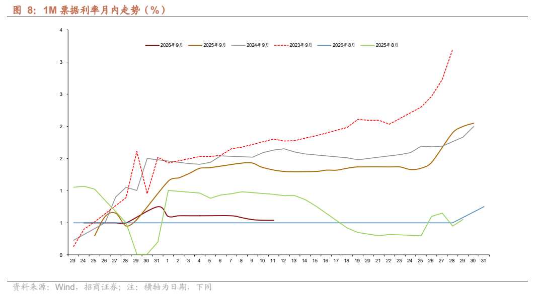 **图6. 1M 票据利率月内走势（%）**