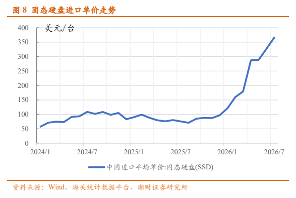 **图6. 态 硬盘 进口 单价 走势**