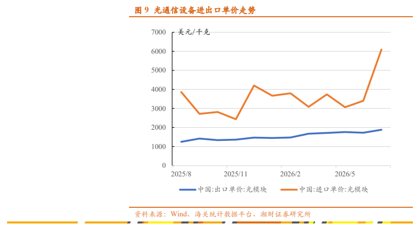 **图7. 光 通 信 设 备 进出 口 单价 走势**