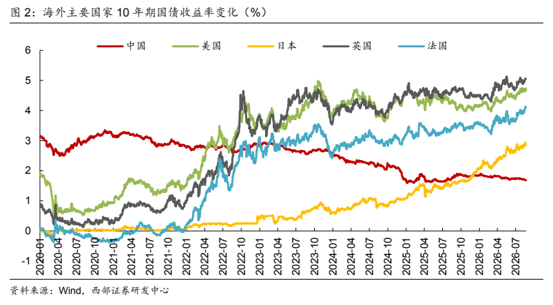 **图1. 海外主要国家 10 年期国债收益率变化（%）**