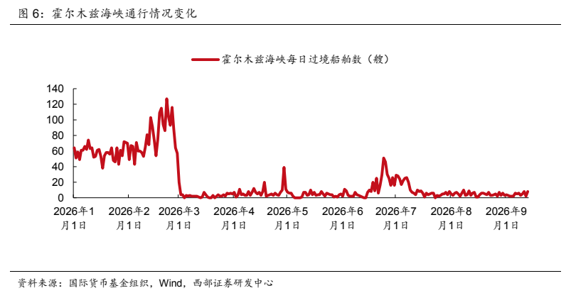 **图2. 霍尔木兹海峡通行情况变化**