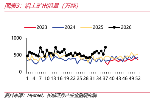 **图2. 图表 3: 铝土矿出港量（万吨）**