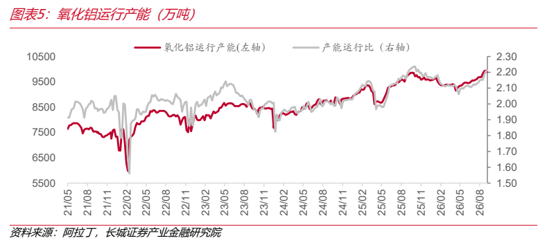 **图3. 图表 5: 氧化铝运行产能（万吨）**