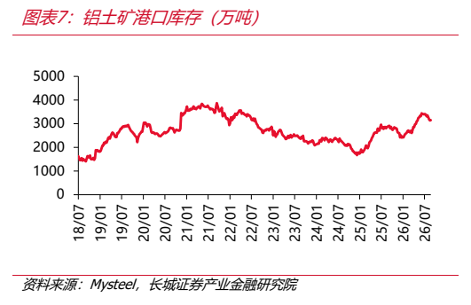 **图4. 图表 7: 铝土矿港口库存（万吨）**