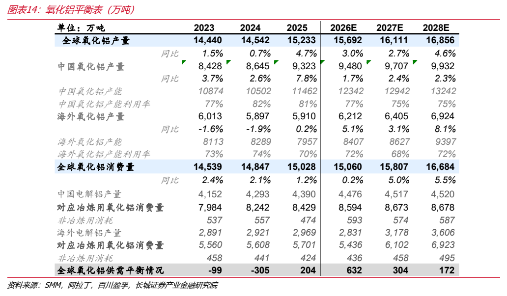 **图8. 图表 14: 氧化铝平衡表（万吨）**