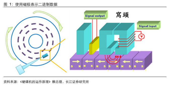 **图1. 使用磁极表示二进制数据**