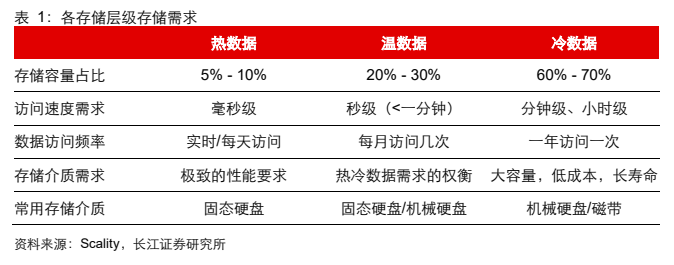 **图2. 表 1: 各存储层级存储需求**