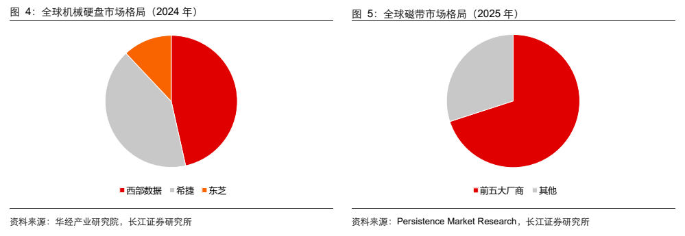 **图3. 全球机械硬盘市场格局(2024 年)**