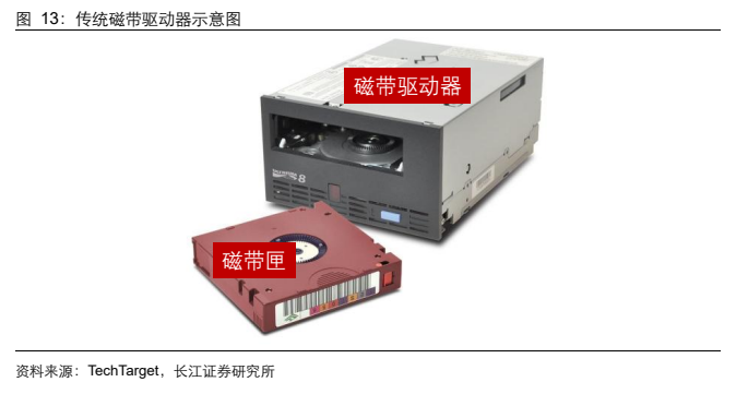**图5. 传统磁带驱动器示意图**