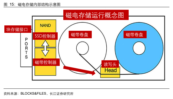 **图6. 磁电存储内部结构示意图**