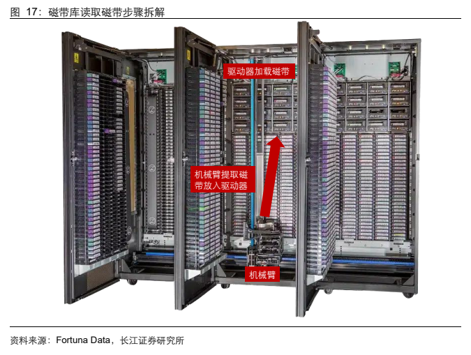 **图7. 磁带库读取磁带步骤拆解**