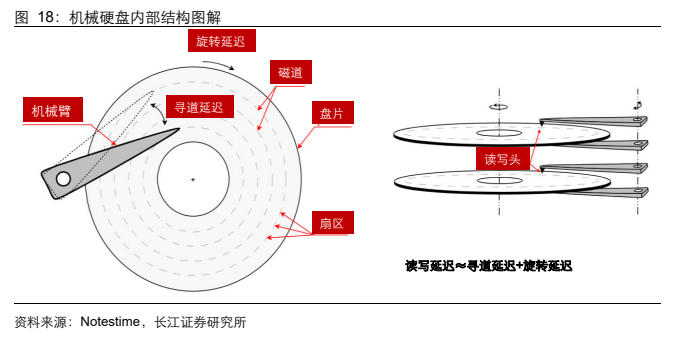 **图8. 机械硬盘内部结构图解**