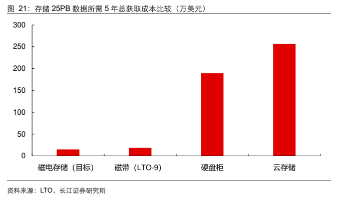 **图9. 存储 25PB 数据所需 5 年总获取成本比较(万美元)**