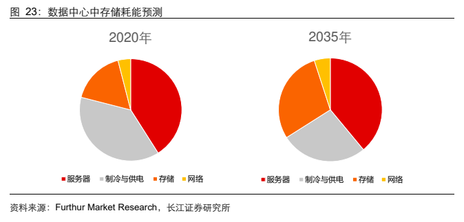 **图10. 数据中心中存储耗能预测**