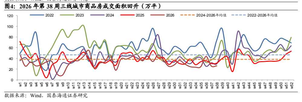 **图3. 2026 年第 38 周三线城市商品房成交面积回升（万平）**