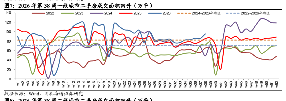 **图5. 2026 年第 38 周一线城市二手房成交面积回升（万平）**