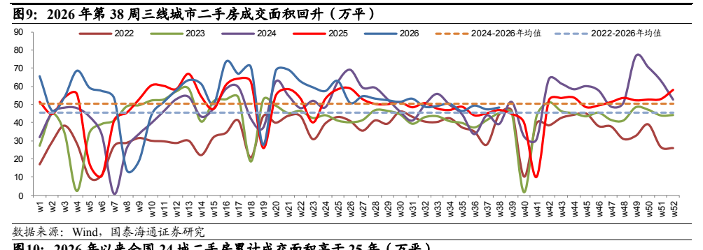 **图6. 2026 年第 38 周三线城市二手房成交面积回升（万平）**