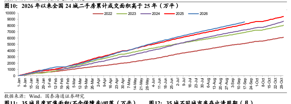 **图7. 2026 年以来全国 24 城二手房累计成交面积高于 25 年（万平）**