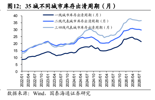 **图8. 35 城不同城市库存出清周期（月）**