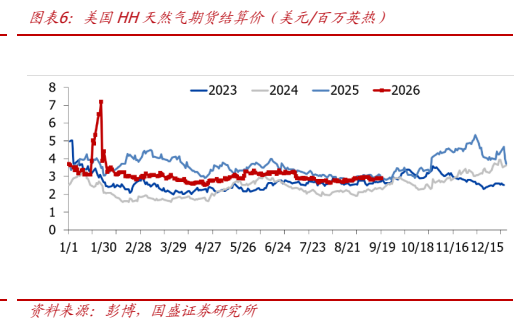 **图2. 图表 6: 美国 HH 天然气期货结算价（美元/百万英热）**
