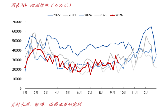 **图5. 图表 20: 欧洲煤电（百万瓦）**