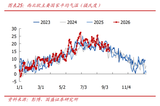 **图6. 图表 25: 西北欧主要国家平均气温（摄氏度）**
