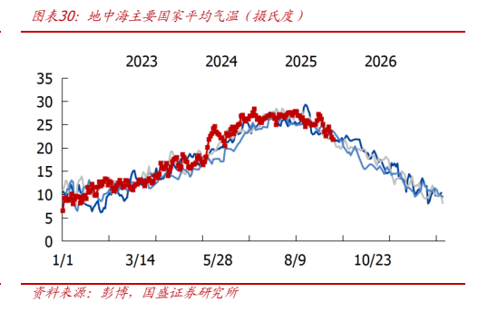 **图7. 图表 30: 地中海主要国家平均气温（摄氏度）**