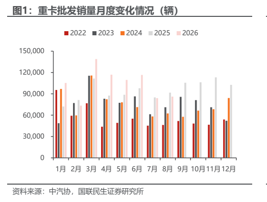 **图1. 重卡批发销量月度变化情况（辆）**