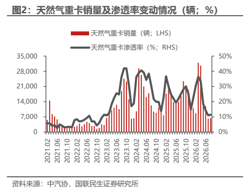 **图2. 天然气重卡销量及渗透率变动情况（辆；%）**