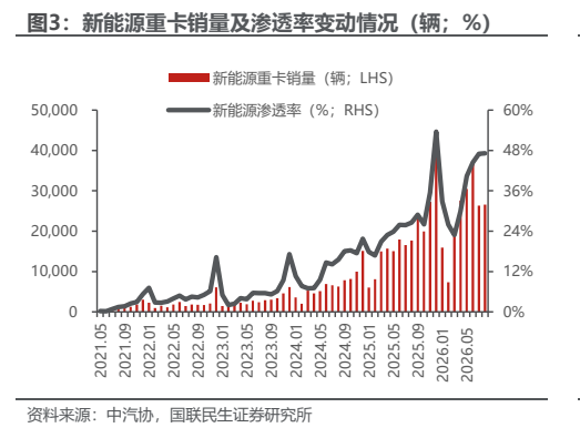 **图3. 新能源重卡销量及渗透率变动情况（辆；%）**