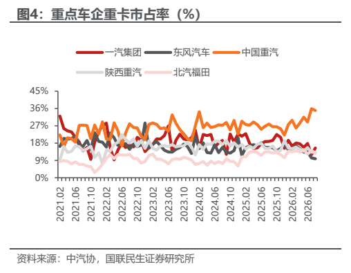 **图4. 重点车企重卡市占率（%）**