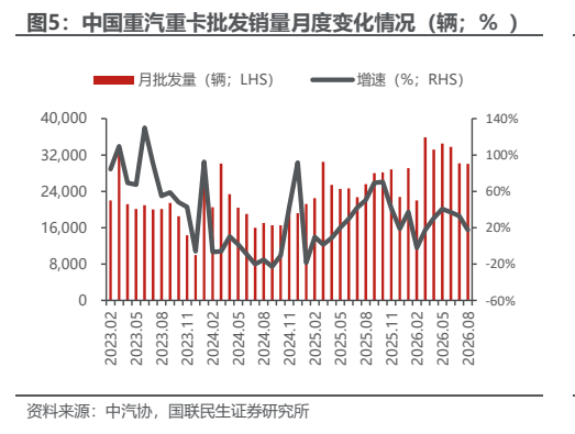 **图5. 中国重汽重卡批发销量月度变化情况（辆；% ）**