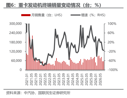 **图6. 重卡发动机终端销量变动情况（台；%）**