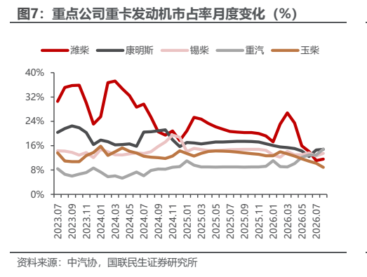 **图7. 重点公司重卡发动机市占率月度变化（%）**