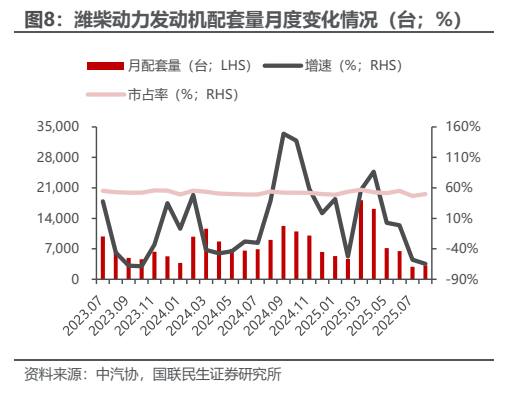 **图8. 潍柴动力发动机配套量月度变化情况（台；%）**