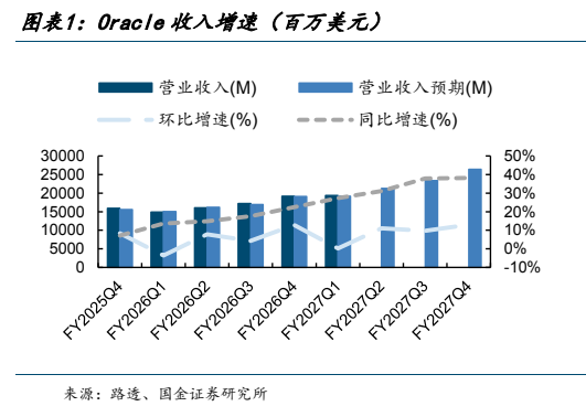 **图1. 图表 1: Oracle 收入增速(百万美元)**