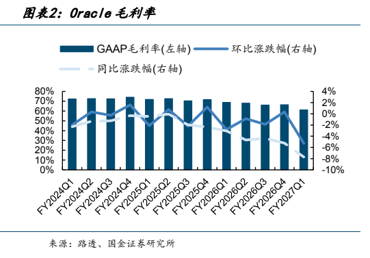 **图2. 图表 2: Oracle 毛利率**