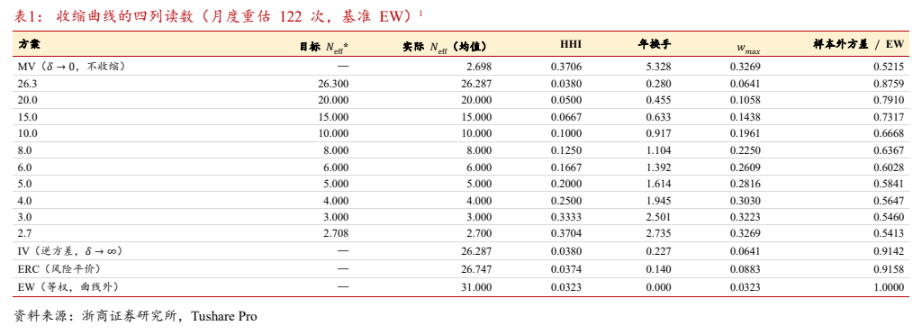 **图1. 表 1: 收缩曲线的四列读数（月度重估122 次，基准EW）**