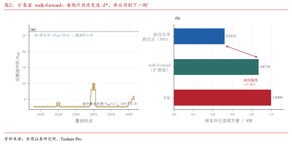 **图2. 扩展窗 walk-forward: 每期只用历史选 6*，再应用到下一期**
