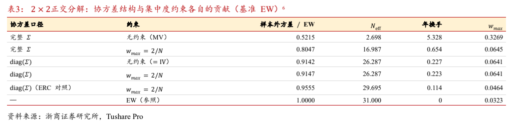 **图3. 表 3: 2 × 2正交分解：协方差结构与集中度约束各自的贡献（基准 EW）6**