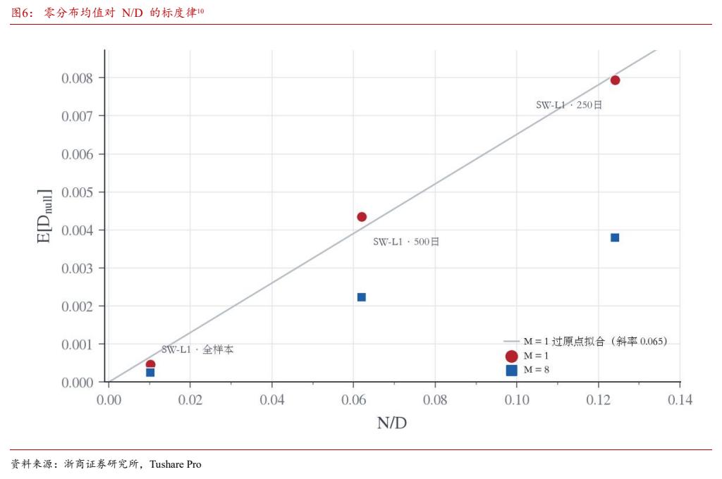 **图4. 零分布均值对 N/D 的标度律10**