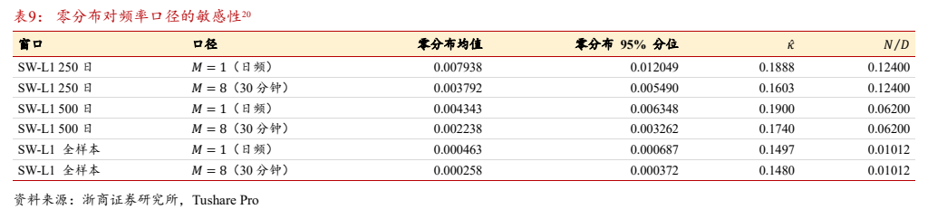 **图7. 表 9: 零分布对频率口径的敏感性20**