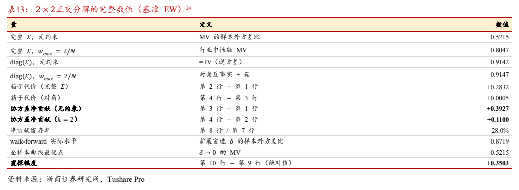 **图8. 表 13: 2 × 2正交分解的完整数值（基准 EW）24**