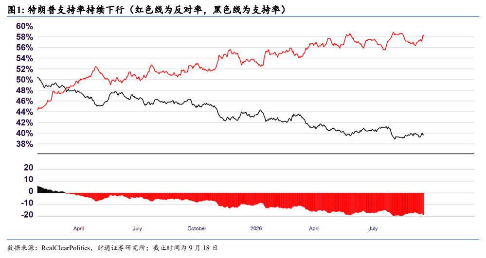 **图1. 特朗普支持率持续下行（红色线为反对率，黑色线为支持率）**