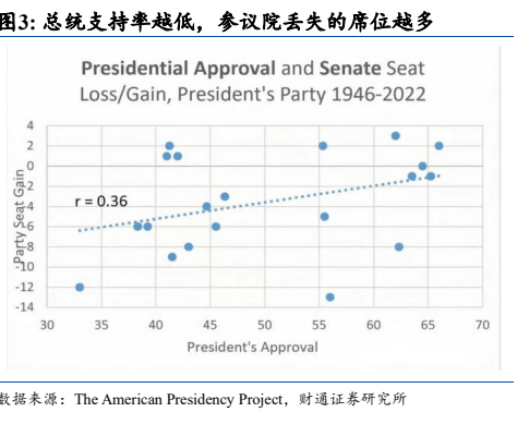 **图2. 总统支持率越低，参议院丢失的席位越多**