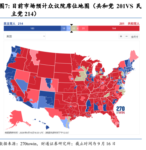 **图4. 目前市场预计众议院席位地图（共和党 201VS 民**
