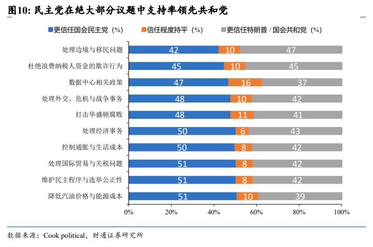 **图6. 民主党在绝大部分议题中支持率领先共和党**