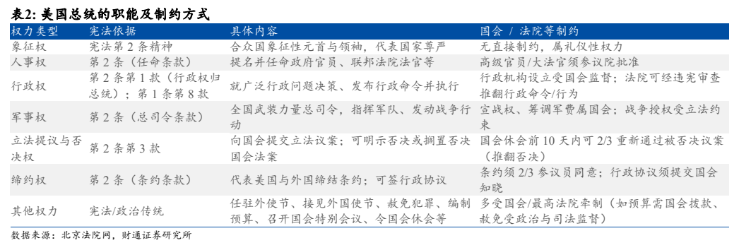 **图7. 表 2: 美国总统的职能及制约方式**