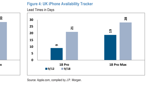 **图3. 英国iPhone可用性追踪交货时间（天）**