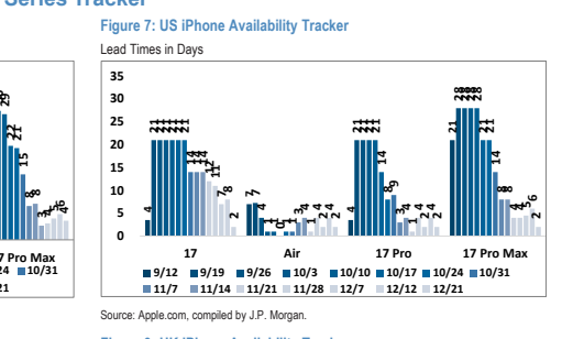 **图6. 美国iPhone可用性追踪交货时间（天）**